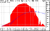 Solar PV/Inverter Performance West Array Actual & Running Average Power Output