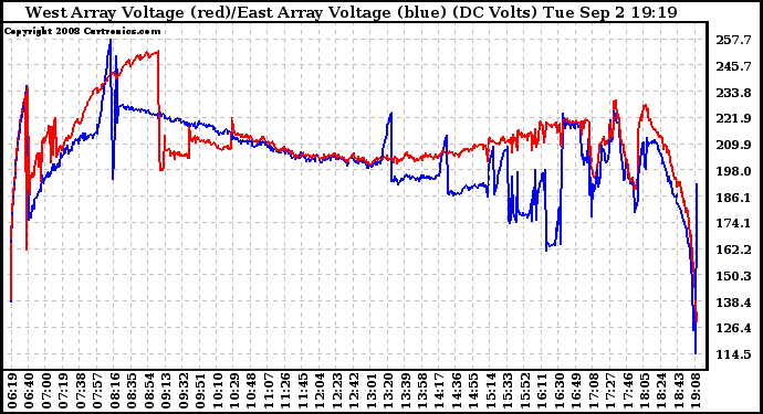 Solar PV/Inverter Performance Photovoltaic Panel Voltage Output