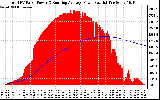 Solar PV/Inverter Performance Total PV Panel & Running Average Power Output