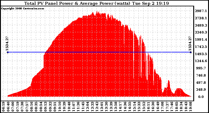 Solar PV/Inverter Performance Total PV Panel Power Output