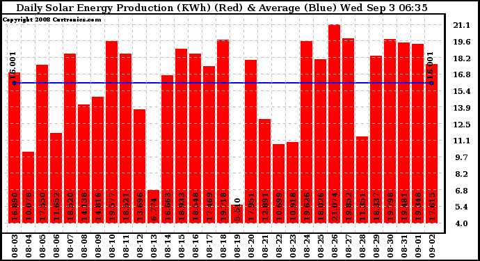 Solar PV/Inverter Performance Daily Solar Energy Production