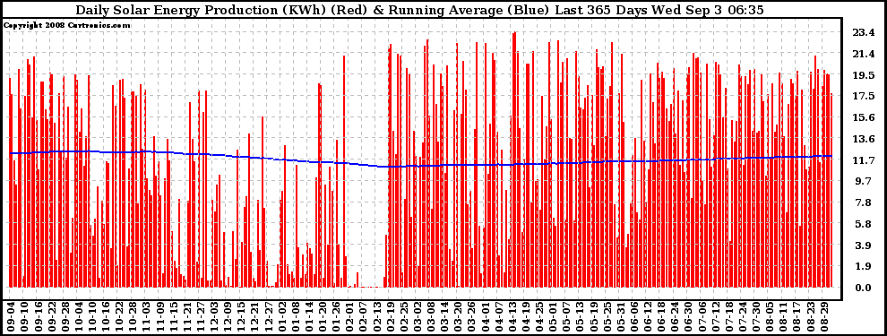 Solar PV/Inverter Performance Daily Solar Energy Production Running Average Last 365 Days