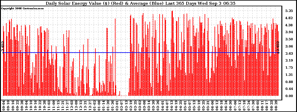 Solar PV/Inverter Performance Daily Solar Energy Production Value Last 365 Days