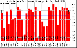 Solar PV/Inverter Performance Daily Solar Energy Production Value