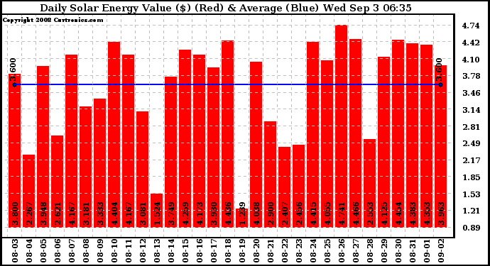 Solar PV/Inverter Performance Daily Solar Energy Production Value