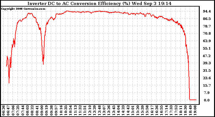 Solar PV/Inverter Performance Inverter DC to AC Conversion Efficiency