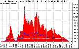 Solar PV/Inverter Performance Grid Power & Solar Radiation