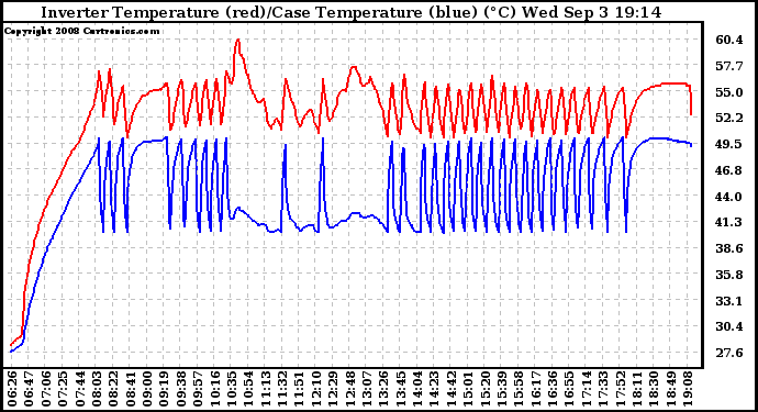 Solar PV/Inverter Performance Inverter Operating Temperature