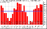 Solar PV/Inverter Performance Monthly Solar Energy Production