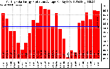 Solar PV/Inverter Performance Monthly Solar Energy Production Average Per Day (KWh)