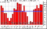 Solar PV/Inverter Performance Monthly Solar Energy Value Average Per Day ($)