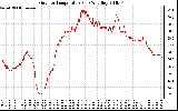 Solar PV/Inverter Performance Outdoor Temperature