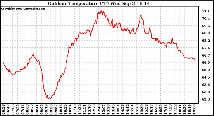 Solar PV/Inverter Performance Outdoor Temperature