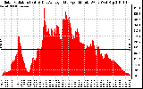 Solar PV/Inverter Performance Solar Radiation & Day Average per Minute