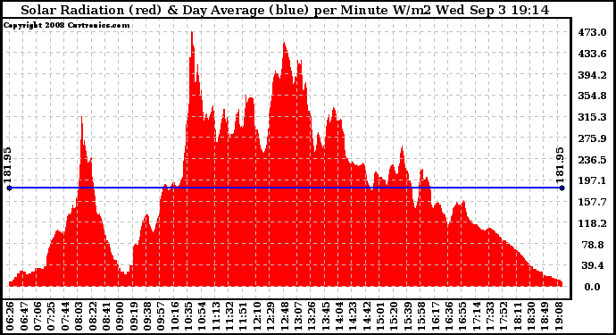 Solar PV/Inverter Performance Solar Radiation & Day Average per Minute