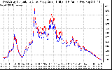 Solar PV/Inverter Performance Photovoltaic Panel Current Output