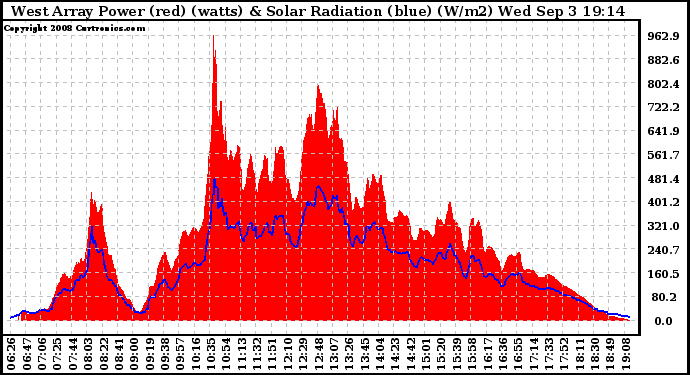 Solar PV/Inverter Performance West Array Power Output & Solar Radiation