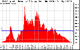 Solar PV/Inverter Performance West Array Actual & Average Power Output