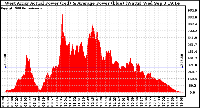 Solar PV/Inverter Performance West Array Actual & Average Power Output