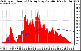 Solar PV/Inverter Performance West Array Actual & Running Average Power Output