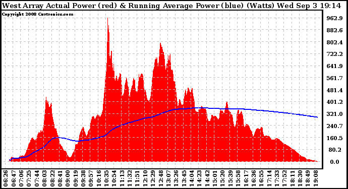 Solar PV/Inverter Performance West Array Actual & Running Average Power Output