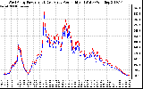 Solar PV/Inverter Performance Photovoltaic Panel Power Output