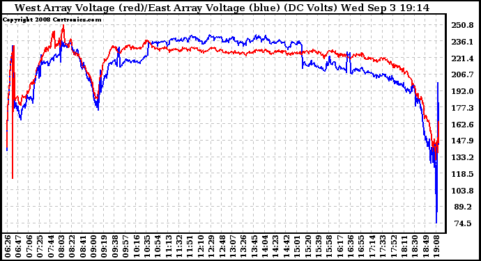 Solar PV/Inverter Performance Photovoltaic Panel Voltage Output