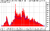 Solar PV/Inverter Performance East Array Power Output & Solar Radiation