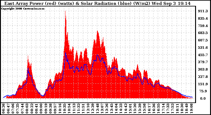 Solar PV/Inverter Performance East Array Power Output & Solar Radiation