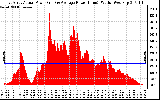 Solar PV/Inverter Performance East Array Actual & Average Power Output