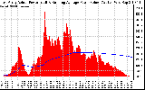 Solar PV/Inverter Performance East Array Actual & Running Average Power Output