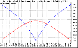 Solar PV/Inverter Performance Sun Altitude Angle & Azimuth Angle