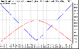 Solar PV/Inverter Performance Sun Altitude Angle & Sun Incidence Angle on PV Panels