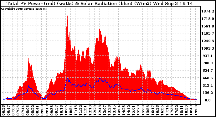 Solar PV/Inverter Performance Total PV Panel Power Output & Solar Radiation