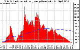 Solar PV/Inverter Performance Total PV Panel & Running Average Power Output