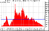 Solar PV/Inverter Performance Total PV Panel Power Output