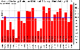 Solar PV/Inverter Performance Weekly Solar Energy Production