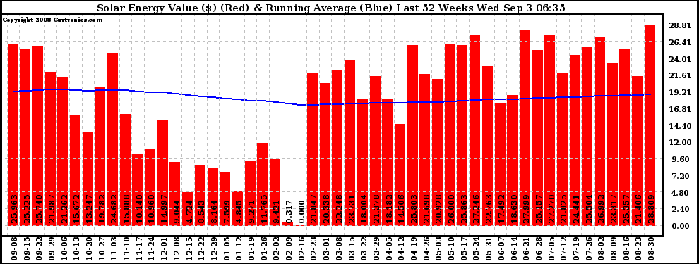 Solar PV/Inverter Performance Weekly Solar Energy Production Value Running Average Last 52 Weeks