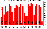 Solar PV/Inverter Performance Daily Solar Energy Production