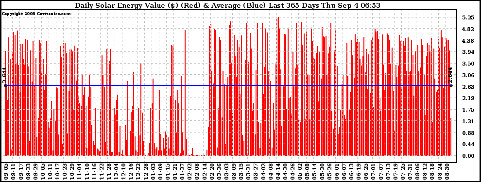 Solar PV/Inverter Performance Daily Solar Energy Production Value Last 365 Days