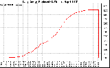 Solar PV/Inverter Performance Daily Energy Production