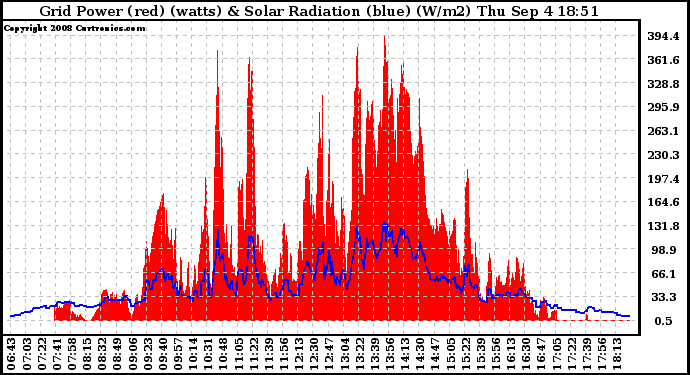 Solar PV/Inverter Performance Grid Power & Solar Radiation