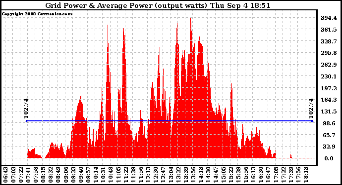 Solar PV/Inverter Performance Inverter Power Output