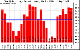 Solar PV/Inverter Performance Monthly Solar Energy Production Average Per Day (KWh)