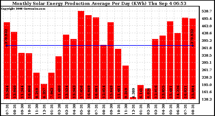 Solar PV/Inverter Performance Monthly Solar Energy Production Average Per Day (KWh)