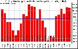 Solar PV/Inverter Performance Monthly Solar Energy Production Value