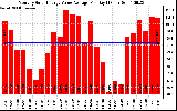 Solar PV/Inverter Performance Monthly Solar Energy Value Average Per Day ($)