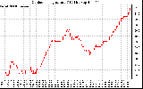 Solar PV/Inverter Performance Outdoor Temperature