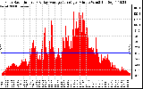 Solar PV/Inverter Performance Solar Radiation & Day Average per Minute