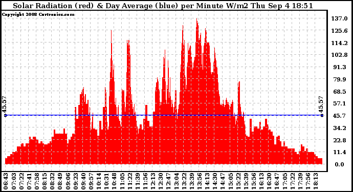 Solar PV/Inverter Performance Solar Radiation & Day Average per Minute